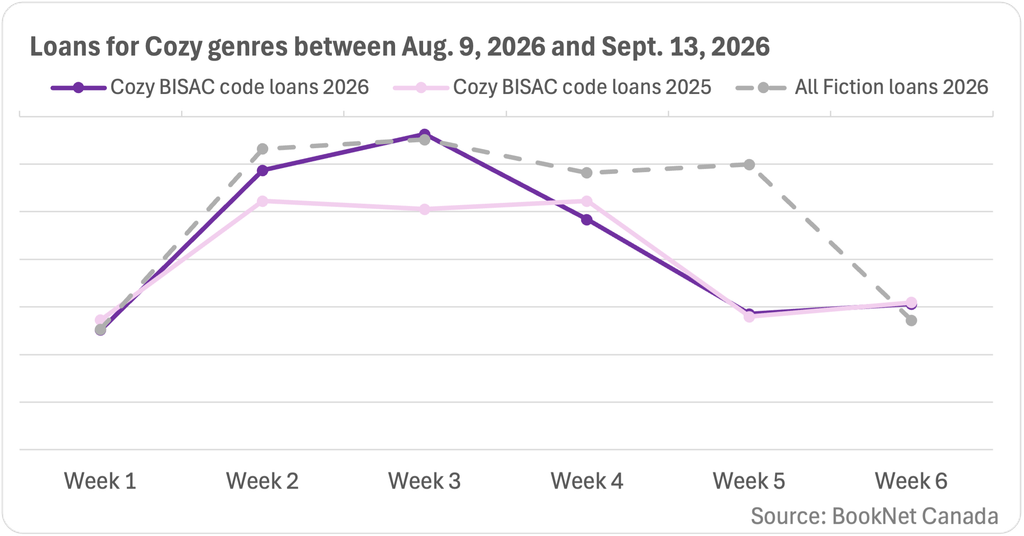 Line graph showing loans for titles categorized under Cozy BISAC codes between August 9, 2026 and September 13, 2026, the six weeks leading up to the Autumnal Equinox, compared to the same period last year, with a trendline illustrating loans for all Fiction titles during 2026.