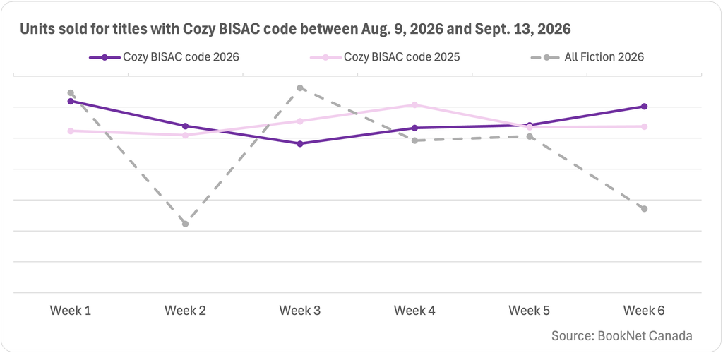 Line graph showing sales for titles categorized under Cozy BISAC codes between August 9, 2026 and September 13, 2026, the six weeks leading up to the Autumnal Equinox, compared to the same period last year, with a trendline illustrating sales for all Fiction titles during 2026.