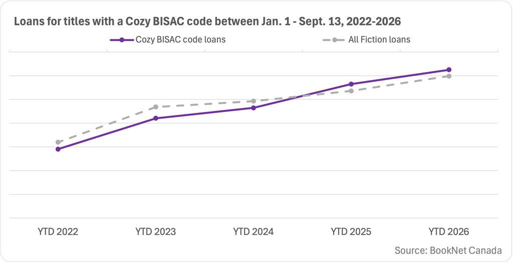Line graph showing loans for titles categorized under Cozy BISAC codes between January 1 to September 13, 2022 and 2026 with a trendline illustrating loans for all Fiction titles.