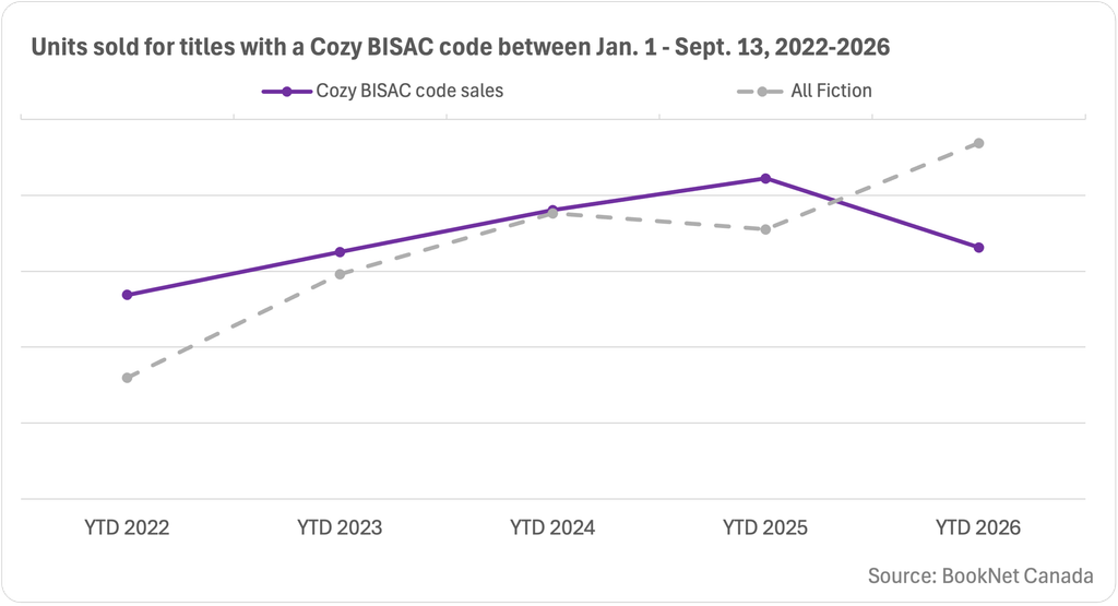 Line graph showing sales for titles categorized under Cozy BISAC codes between January 1 to September 13, from 2022 to 2026 with a trendline illustrating sales for all Fiction titles.
