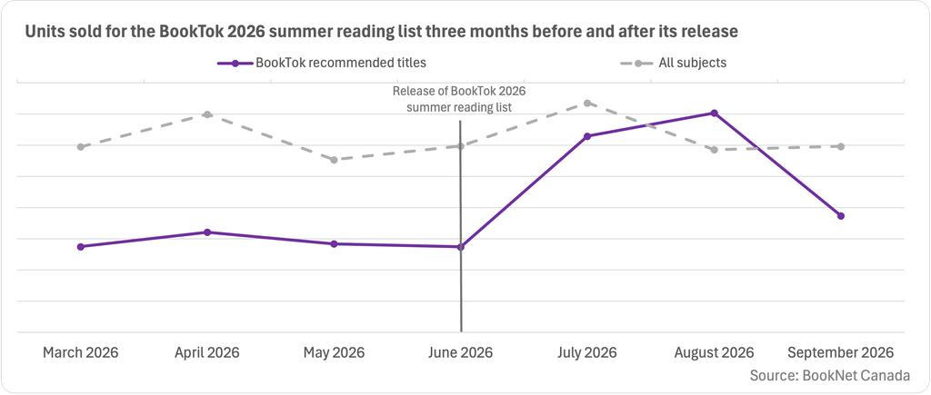 Line graph showing sales for titles listed in the BookTok 2026 summer list three months before and after its release in June 2026, with a trendline illustrating sales for all subjects.