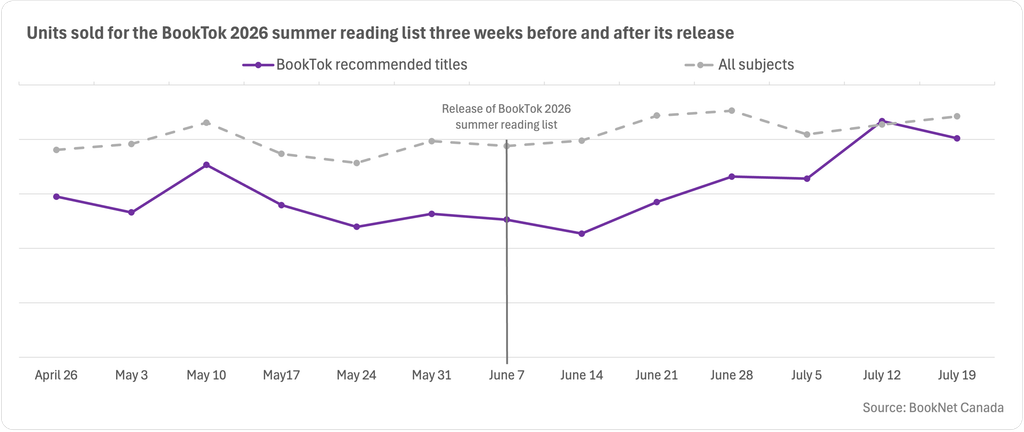 Line graph showing sales for titles listed in the BookTok 2026 summer list six weeks before and after its release on June 4, 2026, with a trendline illustrating sales for all subjects.
