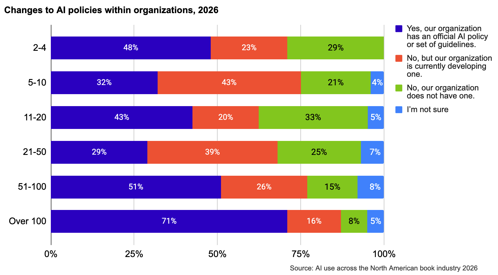 Stacked bar graph showing AI policies within organizations by organization size in 2026. Organizations with more than
100 employees are most likely to have an official AI policy (71%). Organizations with 5–10 employees are most likely to be
developing a policy (43%), organizations 2–4 employees have the highest share with a policy of the smaller groups (48%).