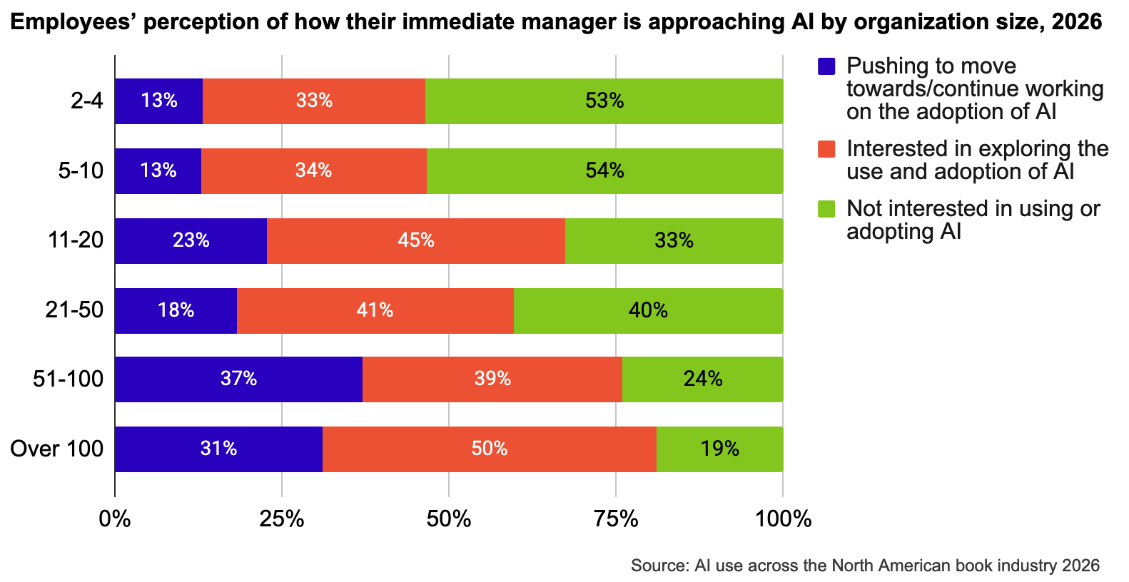 Stacked bar graph showing employees’ perception of how their immediate manager is approaching AI by organization size in
2026. At the level of immediate managers, most organizations with 2–10 employees are not interested in AI (53–54%), while 81%
of organizations with over 100 employees are interested in or actively pursuing adoption.