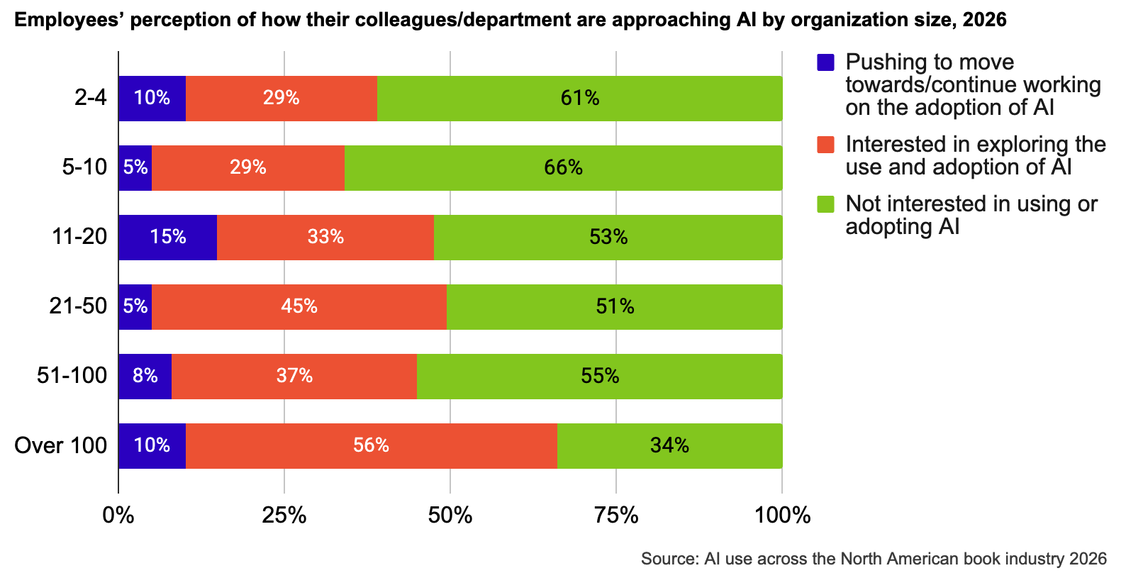 Stacked bar graph showing employees’ perception of how their colleagues/department are approaching AI by organization
size in 2026. At the collueague/department level organizations with 2–10 employees are mostly not interested (61–66%), while
66% of organizations with over 100 employees are interested in or actively pursuing AI adoption.