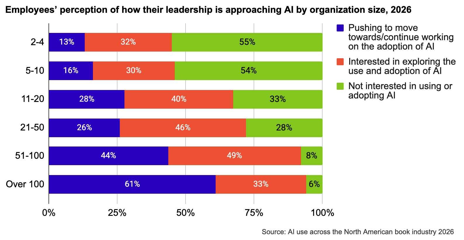 Stacked bar graph showing employees’ perception of how their leadership is approaching AI by organization size in 2026.
At the leadership level, organizations with 2–10 employees are mostly not interested (54–55%), while 61% of organizations
with over 100 employees are actively pursuing AI adoption.