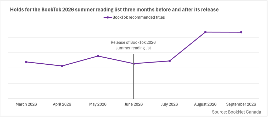 Line graph showing holds for titles listed in the BookTok 2026 summer list three months before and after its release in June 2026, with a trendline illustrating holds for all subjects.