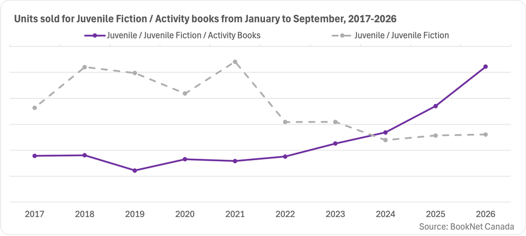 Line graph showing sales for Juvenile / Juvenile Fiction / Activity Books titles from January to September between 2017 and 2026, with a trendline illustrating sales for Juvenile / Juvenile Fiction titles.