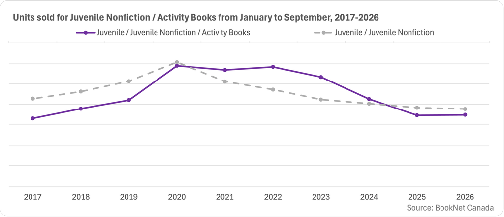 Line graph showing sales for Juvenile / Juvenile Nonfiction / Activity Books titles from January to September between 2017 and 2026, with a trendline illustrating sales for Juvenile / Juvenile Nonfiction titles.
