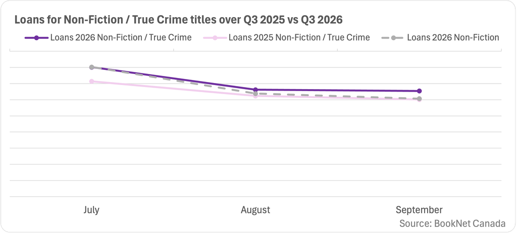 Line graph comparing book loans between July, August, and September 2025 and 2026 in the Non-Fiction / True Crime BISAC category and a trendline illustrating the loans of all Non-Fiction print titles during the second quarter of 2026.