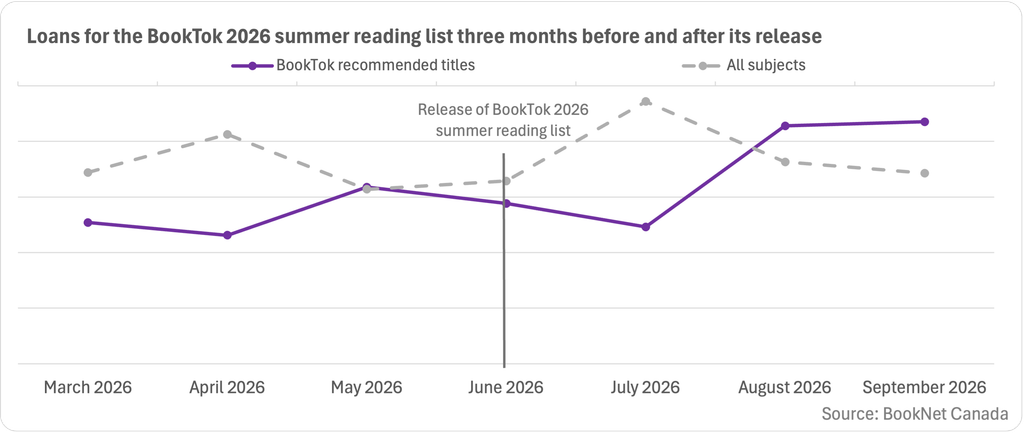 Line graph showing loans for titles listed in the BookTok 2026 summer list three months before and after its release in June 2026, with a trendline illustrating loans for all subjects.