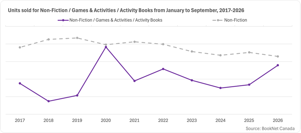 Line graph showing sales for Non-Fiction / Games & Activities / Activity Books titles from January to September between 2017 and 2026, with a trendline illustrating sales for Non-Fiction titles.