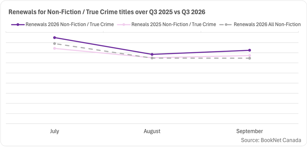 Line graph comparing book renewals between July, August, and September 2025 and 2026 in the Non-Fiction / True Crime BISAC category and a trendline illustrating the renewals of all Non-Fiction print titles during the second quarter of 2026.