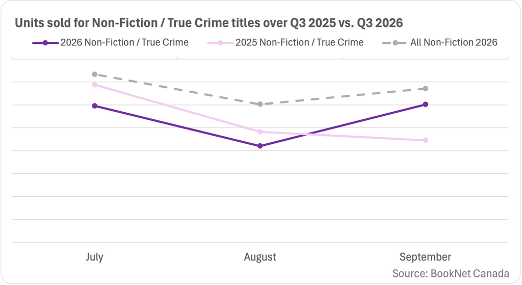 Line graph comparing book sales between July, August, and September 2025 and 2026 in the Non-Fiction / True Crime BISAC category and a trendline illustrating the sales of all Non-Fiction print titles during the second quarter of 2026.