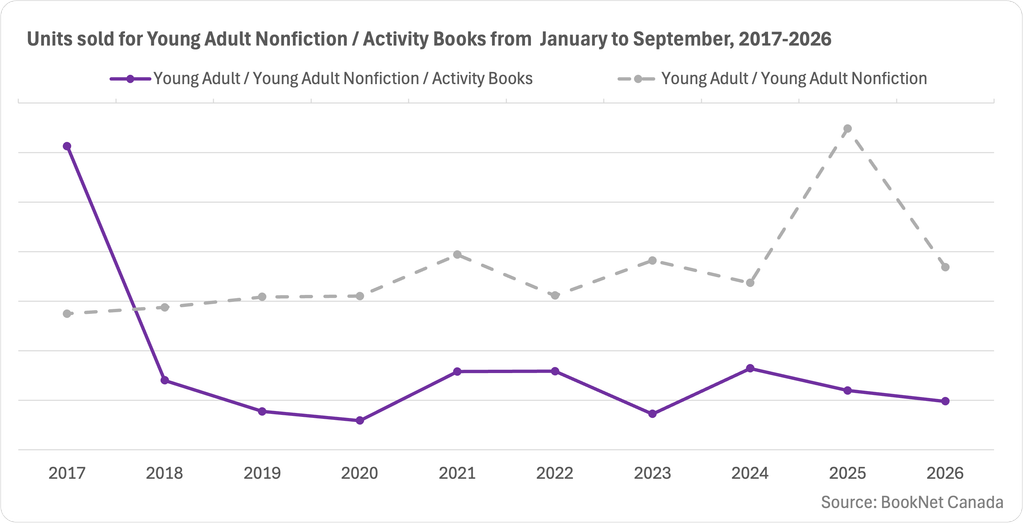 Line graph showing sales for Young Adult / Young Adult Nonfiction / Activity Books titles from January to September between 2017 and 2026, with a trendline illustrating sales for Young Adult / Young Adult Nonfiction titles.